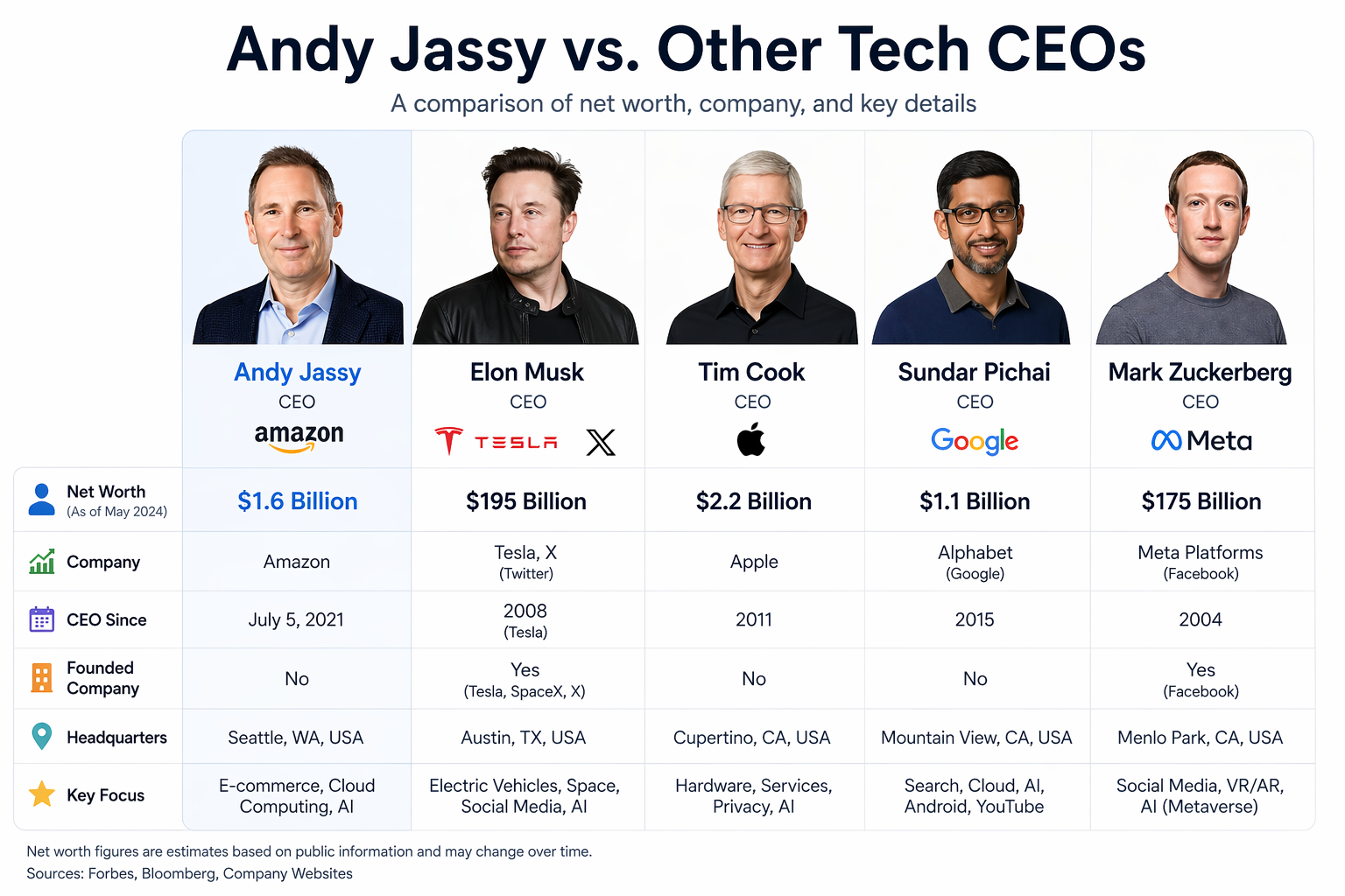 Andy Jassy vs. Other Tech CEOs